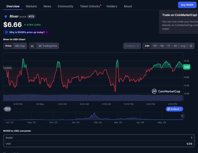 The image displays a stock trading dashboard of "RIVER" which has been holding its ground around the $6.6 range, despite recent market fluctuations. The chart shows buyers stepping in whenever the price starts to dip, with buyers maintaining their investment level. An explanation provided in the image suggests that it is crucial to concentrate on accumulating shares instead of trying to make huge leaps at once, and sometimes steady accumulation leads to better results than a flurry of rapid moves.