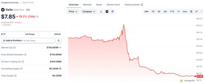 CoinGecko cryptocurrency price page showing DEXE (DeXe) at $7.85, down 78.2% (24h), with market cap of $758.865M and circulating supply of 96.505M tokens.