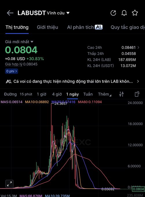 A Vietnamese cryptocurrency trading app showing LAB/USDT token price at 0.0804 (≈0.08 USD) with a +30.83% gain, featuring candlestick charts and moving averages.