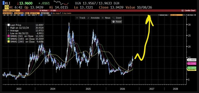 A financial candlestick chart for ticker 'XLI' dated 10/08/26 with a hand-drawn yellow arrow pointing to a sharp upward spike near $30, showing current price at 13.9597.