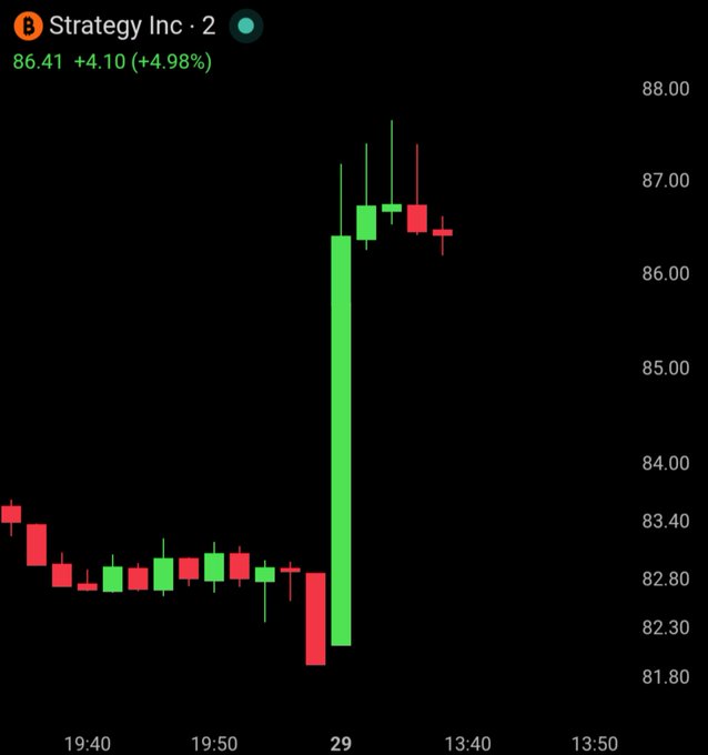 A candlestick chart displays Strategy Inc ($MSTR) stock performance, showing a sharp upward surge to $86.41 (+4.98%), with a notable bullish candle spiking from around $81.80 to the mid-$86 range, reflecting the market's positive reaction to the announced $1 billion buybacks and increased STRC dividend rate mentioned in the post.