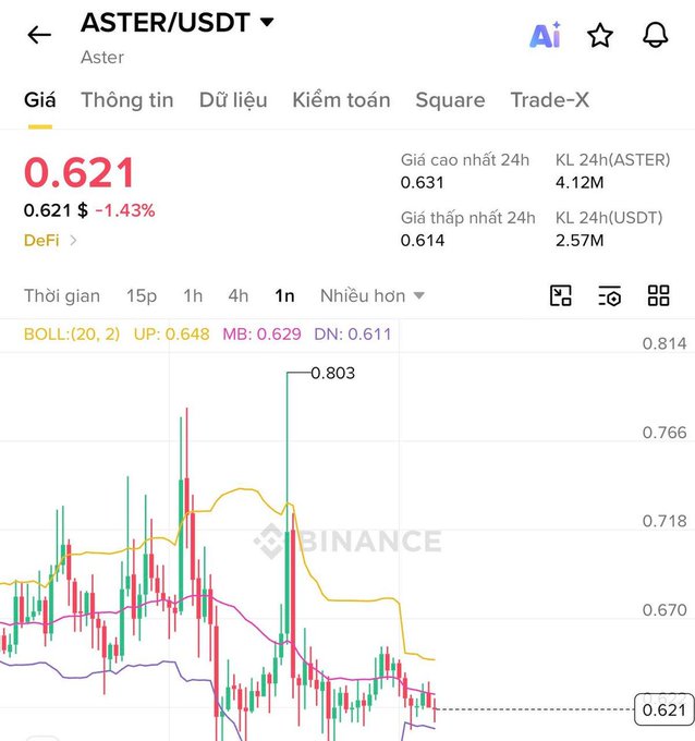 A Binance cryptocurrency chart in Vietnamese for the ASTER/USDT trading pair, showing a current price of 0.621, down 1.43%, with a 24-hour high of 0.631 and 24-hour trading volume of 4.12M ASTER.