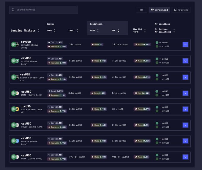 A dark-themed dashboard displays Resupply lending markets offering crvUSD supply options paired with collateral assets like Curve Lend, sfrxUSD, WBTC, USDe, sUSDe, mstETH, and wETH, showing metrics such as Cost (~2.41-2.44%), Rewards (~1.86-4.95%), Base rates, and Max Net vAPR (up to 49.93%). The image supports the post's message by illustrating the multiple borrowing/looping opportunities available for crvUSD stablecoin holders on the Resupply platform.