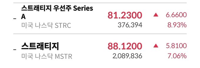 A financial data screenshot displays the rebounds of Strategy (MSTR) and Strategy Series A (STRC), with MSTR up 7.06% at $88.12 (+$5.81) and STRC up 8.93% at $81.23 (+$6.66) on the NASDAQ, corroborating the post's claim of a rebound following the Sailor tweet.