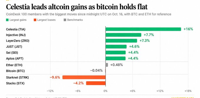 The chart titled "Celestia leads altcoin gains as bitcoin holds flat" displays the biggest movers from the CoinDesk 100 since midnight UTC on Oct. 16, showing Celestia (TIA) leading with a +16% gain, followed by Injective (INJ) at +7.7% and LayerZero (ZRO) at +7.3%, while Bitcoin (BTC) remained nearly unchanged at -0.04%—aligning with the post's narrative that altcoins are beginning to outperform Bitcoin, supported by the Altcoin Season Index rising from 50 to 60 in just one day.