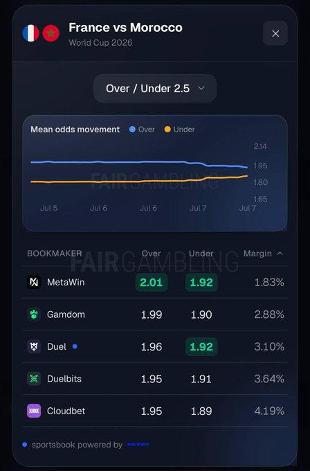 The image shows sportsbook odds comparison for the France vs Morocco World Cup 2026 match Over/Under 2.5 market across five bookmakers (MetaWin, Gamdom, Duel, Duelbits, and Cloudbet), highlighting MetaWin's leading 2.01 Over and 1.92 Under odds with the lowest 1.83% margin—directly supporting the post's claim that MetaWin offers the best odds and is the optimal choice for bettors wanting to participate in their $4M airdrop.