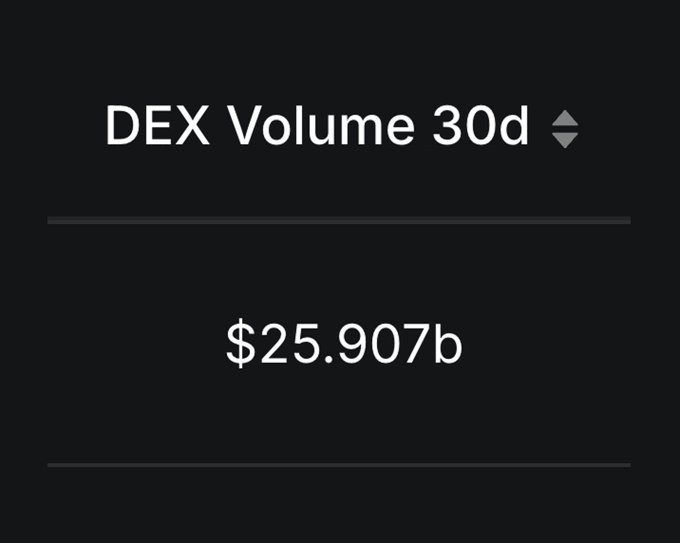 The image displays a metric labeled "DEX Volume 30d" showing a value of $25.907b on a dark background. This relates to the accompanying post by highlighting Base's significant share of the substantial $25.9 billion in 30-day decentralized exchange trading volume.