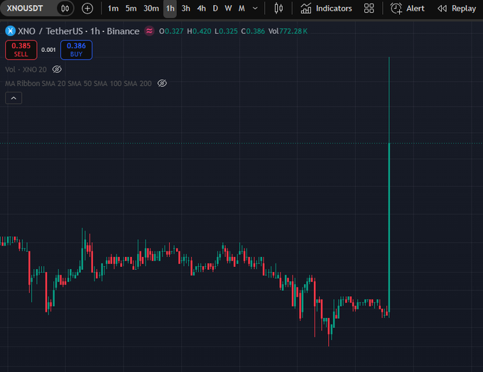 A TradingView candlestick chart showing XNO/TetherUS (XNO/USDT) on Binance with a 1-hour timeframe, displaying a dramatic green price spike at the end of the chart after a period of consolidation.