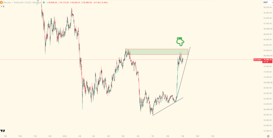 A TradingView chart of Bitcoin/USDT (BTCUSDT) on Binance displays a sharp price surge with technical annotations including a green flag marking the $84,000 resistance zone, a highlighted supply area around $82,000-$84,000, and an ascending trendline, consistent with the post's discussion of Bitcoin failing to break the 83K resistance after a sharp rally.