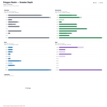 A web analytics dashboard titled 'Polygon Realm — Sneaker Depth' displays bar charts comparing metrics like Comments, Occurrences, Pace, and Ego across various dates in 2025.
