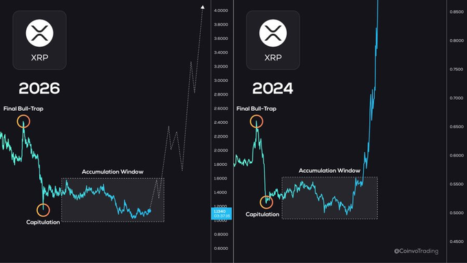 The image shows two side-by-side XRP price charts from @CoinvoTrading comparing patterns from 2024 and 2026, both highlighting a "Final Bull-Trap," "Capitulation," and "Accumulation Window" before a dramatic price breakout, suggesting XRP may be following a similar bullish setup as in 2024.