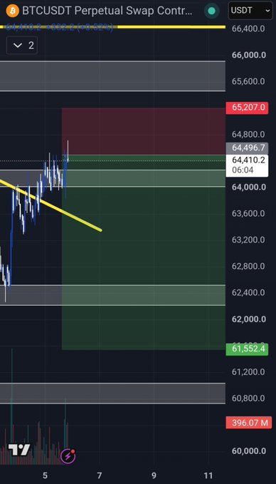 A candlestick chart of BTCUSDT Perpetual Swap Contract on TradingView shows Bitcoin's price declining sharply in a 2-minute timeframe, trading near 64,410.7 against a backdrop of colored Fibonacci-derived targets at 65,207.0 (above) and 61,552.4 (below), reinforcing the bearish short position highlighted in the post.