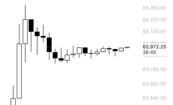 This image shows a candlestick chart with a price of 63,972.25 and a time of 38:49, displaying the "typical" weekend price action described in the post.