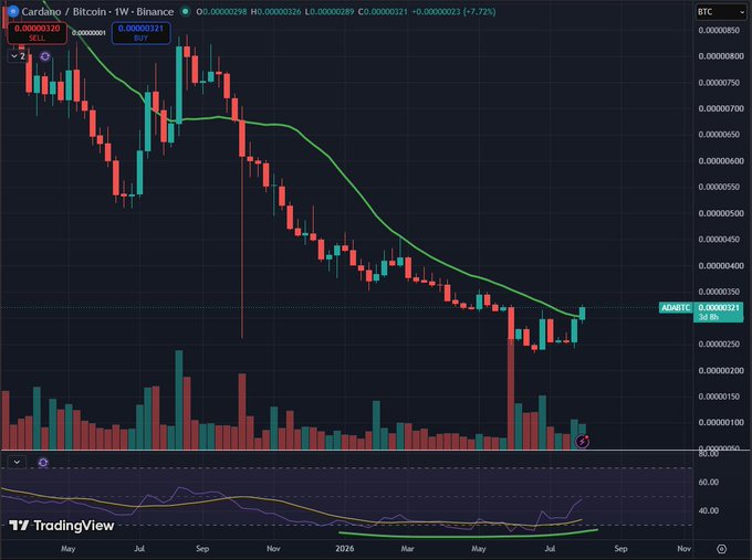 The image shows the Cardano (ADA/BTC) weekly chart on Binance, displaying a long-term downtrend with the price currently trading around 0.00000321 BTC, with a green 20-week moving average line that the price has just crossed above for the first time since October 2025. This breakout above the MA—highlighted by a recent bullish candle and an "ADA/BTC" label—visually confirms the post's claim that ADA has reclaimed this key technical level, a historically bullish signal that has preceded significant 50%-200% rallies.