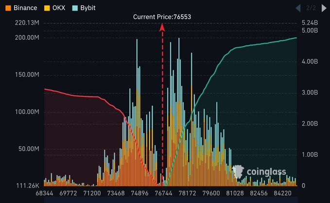 A Coinglass chart displays Bitcoin's current price at $76,553, with a stacked bar histogram showing trading volume across Binance, OKX, and Bybit exchanges spanning prices from $68,344 to $84,220. The visualization contextualizes the "Max Pain" levels mentioned in the post, showing where the current price sits relative to the long squeeze zone at $74.5K and short squeeze zone at $78.5K, with notable volume spikes around those key thresholds.