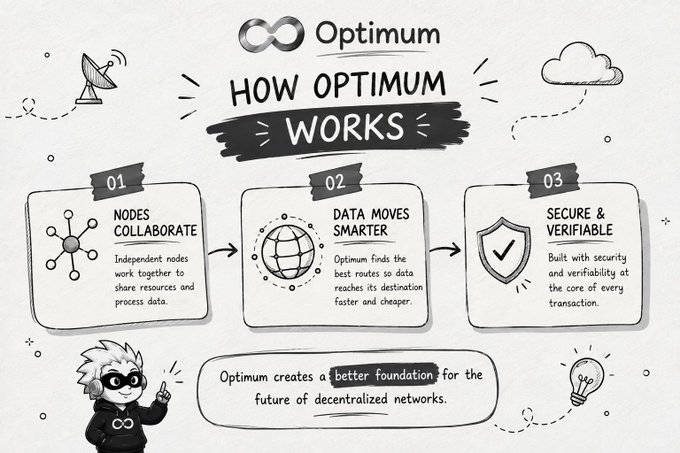 An infographic titled 'HOW OPTIMUM WORKS' by the company Optimum, featuring three steps: '01 NODES COLLABORATE', '02 DATA MOVES SMARTER', and '03 SECURE & VERIFIABLE', alongside a cartoon mascot character.