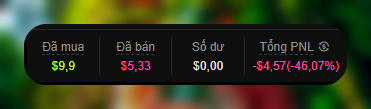 A trading statistics summary panel with Vietnamese labels showing: Đã mua (Bought) $9.9, Đã bán (Sold) $5.33, Số dư (Balance) $0.00, and Tổng PNL (Total PNL) -$4.57 (-46.07%) on a blurred background.