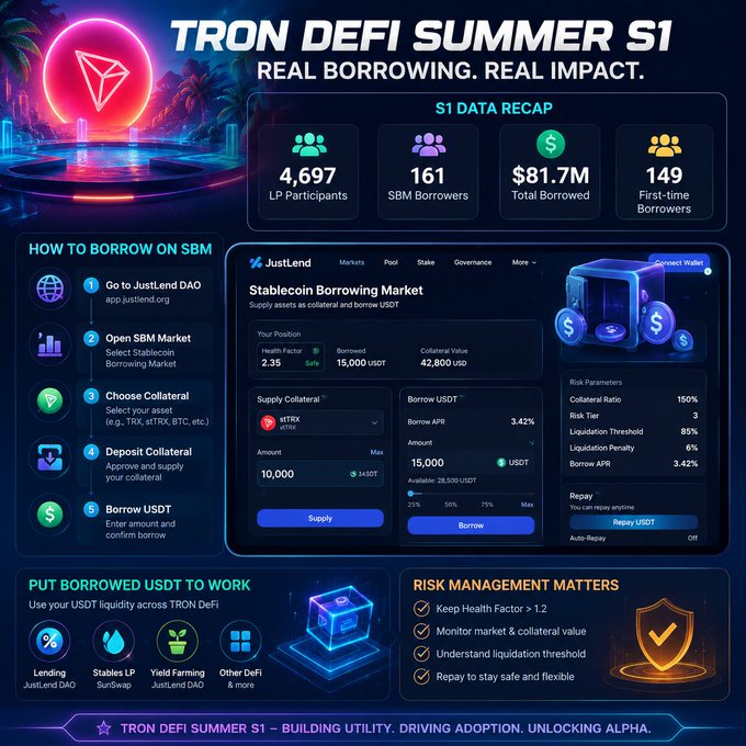 This infographic recaps TRON DeFi Summer S1 with 4,697 LP participants and 161 SBM Borrowers, totaling $81.7M borrowed, and outlines the process for borrowing USDT on JustLend. The visual aids in understanding the campaign's focus on real borrowing activity beyond just LP participation.