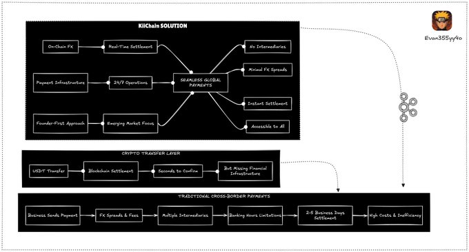 A flowchart compares "Kitchain Solution" with "Crypto Transfer Layer" and "Traditional Cross-Border Payments," showing how Kitchain's seamless global payments through on-chain FX, 24/7 operations, and real-time settlement contrast with traditional methods involving FX spreads, multiple intermediaries, and 2-5 business days of settlement.