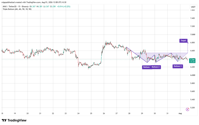 A TradingView chart of silver (XAG/USD) on a 15-minute timeframe from August 1, 2026, showing a Triple Bottom pattern with a target near 6.800, created by user srigoshathad.