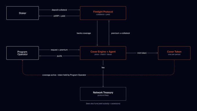 A flowchart diagram titled 'Firelight Protocol' showing interactions between a Stalker (deposits collateral, receives stDIP + yield), Program Operator (requests coverage + premium), Cover Engine + Agent (backs coverage, mints Cover Tokens), and the Network Treasury collecting fees.