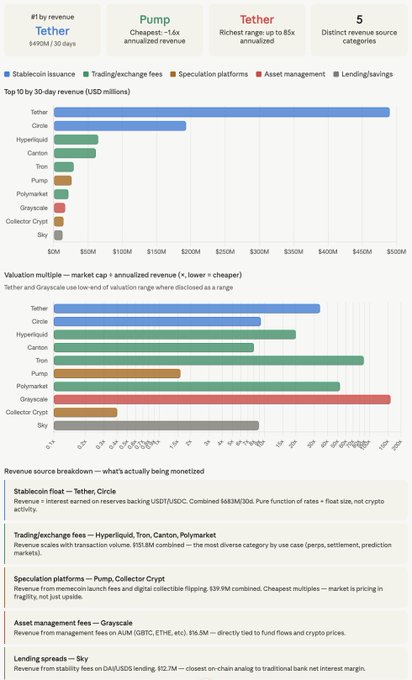 The image shows a bar graph that displays the top 10 crypto revenue generators from the past 30 days. The graph provides information about the sources of these revenue streams, such as ether (Tether), Ripple (Ripple), and Litecoin (Litecoin). The graph also includes details on the amount of money generated by each source in millions of dollars. The image is accompanied by a caption that explains how to find the top 10 crypto revenue generators based on their sources.