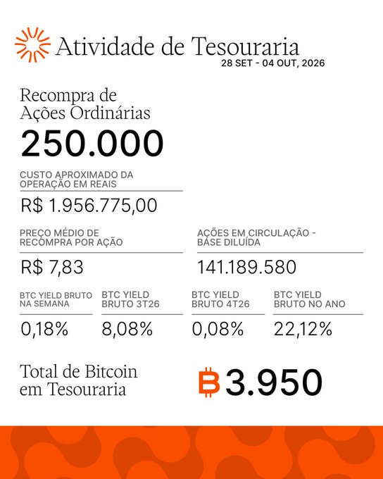 Treasury activity report in Portuguese for Sept 28 - Oct 4, 2026, showing a repurchase of 250,000 ordinary shares at approximately R$1,956,775.00, with BTC yield figures and 3.950 Bitcoin in treasury.