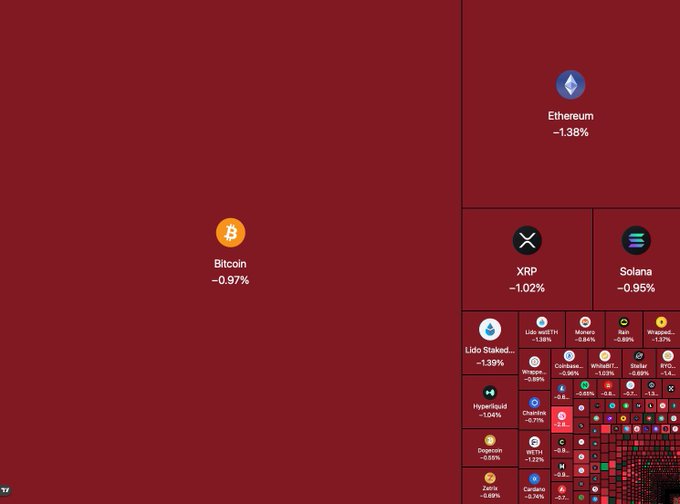 Cryptocurrency market dashboard showing Bitcoin at -0.97%, Ethereum at -1.38%, XRP at -1.02%, and Solana at -0.95%, with all major cryptocurrencies displaying losses in red.