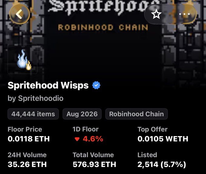 An NFT collection page for 'Spritehood Wisps' by Spritehoodio on Robinhood Chain, showing 44,444 items with a floor price of 0.0118 ETH, 1D floor down 4.6%, 24H volume of 35.26 ETH, and total volume of 576.93 ETH.