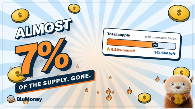 A promotional graphic for BluMoney showing "ALMOST 7% OF THE SUPPLY. GONE" with a progress bar indicating 6.89% burned and 931.13M left of total supply, featuring a cartoon otter holding a gold coin.