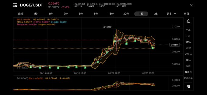 A DOGE/USDT 1-hour candlestick chart showing price at 0.08695 (-2.54%), with Bollinger Band indicators marking a resistance level at 0.09080 and support level at 0.08610, illustrating the short-term support zone mentioned in the post where buyers may consider entering in batches.