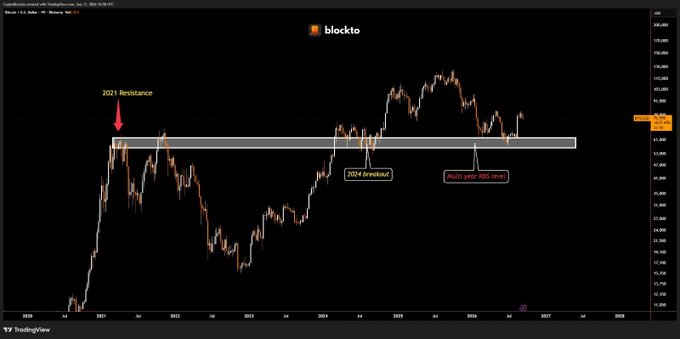 A TradingView chart from blockto displays the BTC/USD price action, highlighting a '2021 Resistance' level that has been tested multiple times, with a '2024 breakout' and a 'multi year RSI test' marked on the timeline.