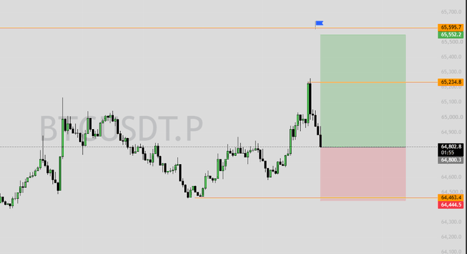 A BTCUSDT.P candlestick chart showing Bitcoin price action with a long position setup, displaying entry at 64,802.8, take profit at 65,599.2, and stop loss at 64,463.4.
