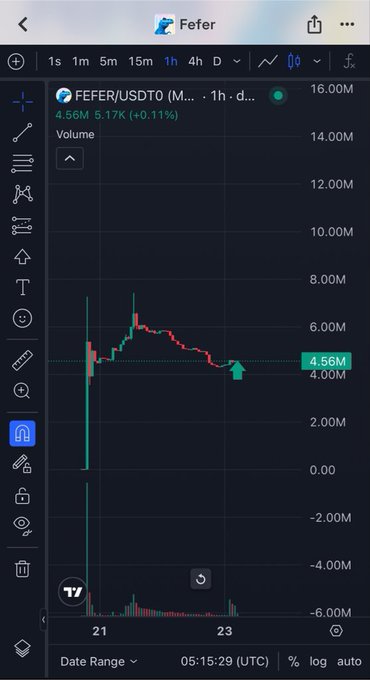 A TradingView chart on the Fefer app showing the FEFER/USD trading pair with volume at 4.56M and price change of +0.11%.