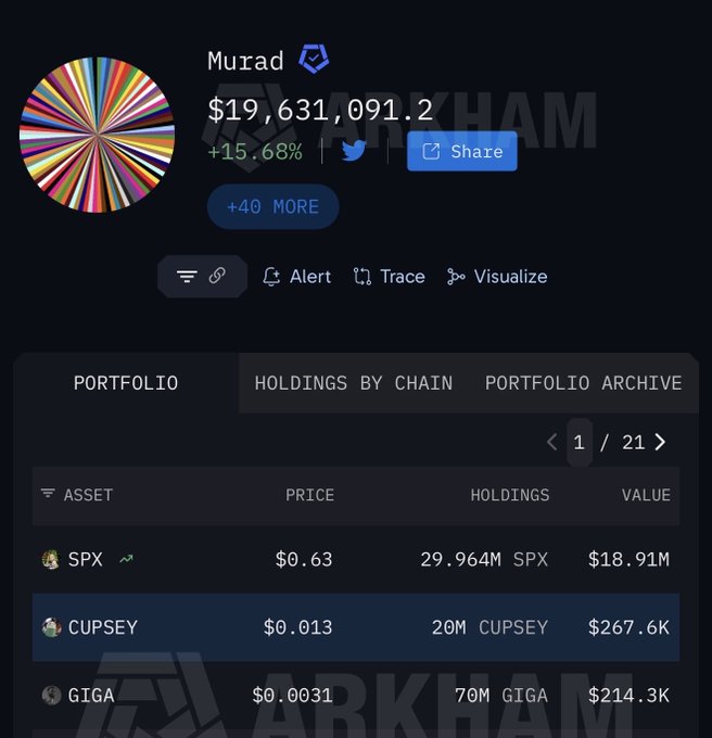 A screenshot of Murad's portfolio on Arkham shows a total value of $19,631,091.20, up 15.68%, with his holdings dominated by 29.964M SPX tokens worth $18.91M at $0.63 each, alongside smaller positions in CUPSEY ($267.6K) and GIGA ($214.3K). The image visually supports the post's claim of a strong portfolio recovery, confirming both the 15% gain and that his bag is essentially concentrated in SPX.