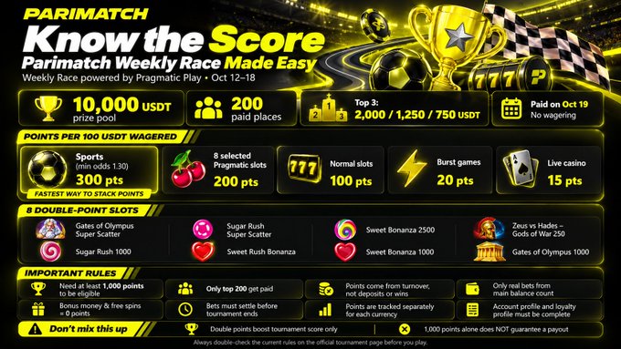 A Parimatch weekly race promotional graphic with 'Know the Score' headline, featuring a 10,000 USDT prize pool, 200 paid places, and details for points per 100 USDT wagered during Oct 12-18.