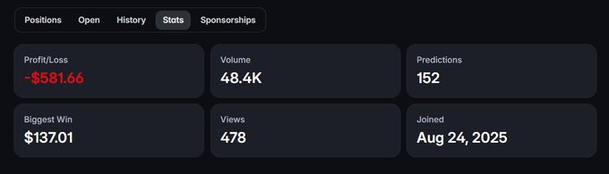 A dashboard 'Stats' panel showing Profit/Loss of -$581.66, Volume of 48.4K, 152 Predictions, Biggest Win of $137.01, 478 Views, and a Joined date of Aug 24, 2025.