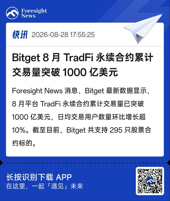 Foresight News article (dated 2026-08-28) reporting that Bitget's August TradFi perpetual contract trading volume surpassed $100 billion, with daily active users growing over 10%.