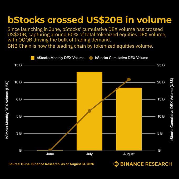 A Binance Research chart titled "bStocks crossed US$20B in volume" shows monthly and cumulative DEX volume rising sharply from near-zero in June to roughly $11.5B monthly in July and $9B in August, with cumulative volume reaching about $20B by August 31, 2026. The accompanying post highlights this milestone, noting bStocks' $20B cumulative volume (≈60% of tokenized equities DEX volume) and BNB Chain's new leading position in tokenized equities.