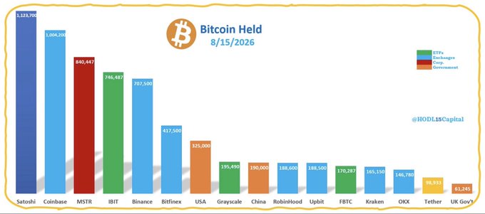 This bar chart titled "Bitcoin Held 8/15/2026" displays the largest Bitcoin holders, including exchanges like Coinbase and Binance, as well as entities like the USA and MSTR, correlating with the post about largest #Bitcoin holders.
