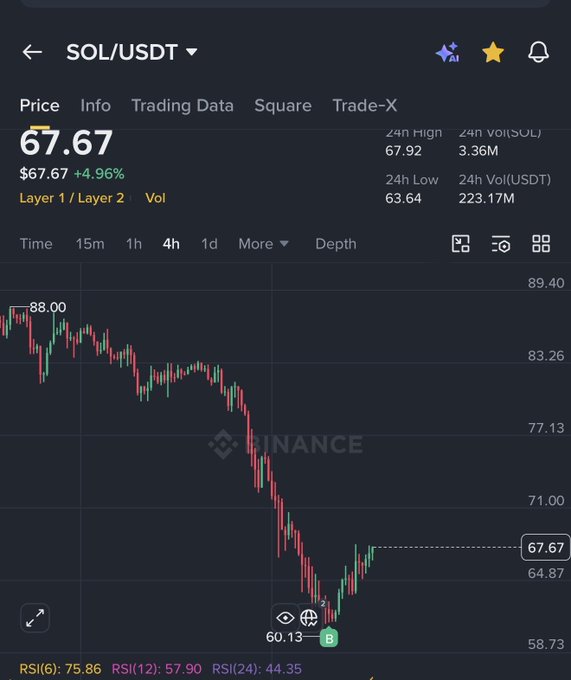 The image presents a graph of cryptocurrency values, specifically bitcoin, with a downward trend observed over time. The Bitcoin price has seen a decrease in value, indicating that investors may be losing money or facing challenges in the market. This situation can be related to a post that praises smart spending on Solana and emphasizes the importance of being secure during every step of trading cryptocurrency.