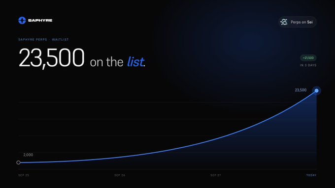 A dashboard for 'SAPHYR PEPS - WAITLIST' showing 23,500 on the list with a +21,500 increase in 3 days, displayed alongside an upward-trending exponential growth chart from Sep 25 to today.