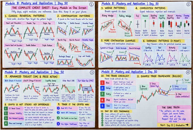 The image shows a four-panel comprehensive trading cheat sheet titled "Module 8: Mastery and Application | Day 50," covering chart patterns, candlestick patterns, harmonic patterns, harmonic Fibonacci ratios, the complete trade checklist, and example trade frameworks (BULLISH/BEARISH), with "The Core Truth" quote at the bottom: "The patterns are the same. Crypto, gold, copper, dollar, silver and all day. Respect that and the edge will hold."