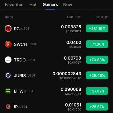 A cryptocurrency trading app showing the 'Gainers' tab with RC/USDT leading at +261.19% ($0.003825), followed by SWCH/USDT (+71.06%), TRDO/USDT (+70.88%), JURIS/USDT (+29.46%), BTW/USDT (+27.02%), and IR/USDT (+25.87%).