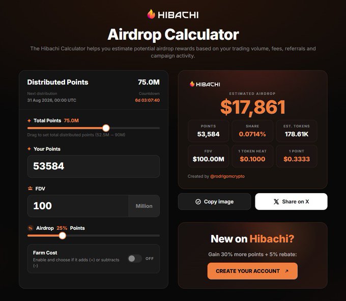 The image displays the Hibachi Airdrop Calculator showing 53,584 points yielding an estimated airdrop of $17,861, with settings including 75.0M total distributed points, $100M FDV, and 25% airdrop allocation. The accompanying tweet highlights Week 15 with 53,584 points earned—the exact point total shown in the calculator—confirming the user's calculation of their potential rewards based on $4.17M in trading volume at tier 2 fees.