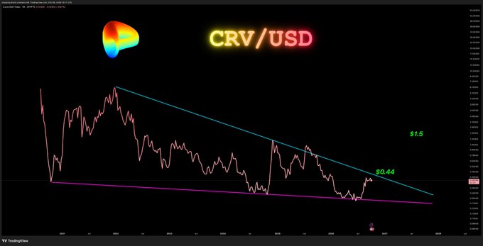 A financial chart titled 'CRV/USD' showing a downward-trending price line with support and resistance lines marked at '$1.5' and '$0.44' on a dark background.
