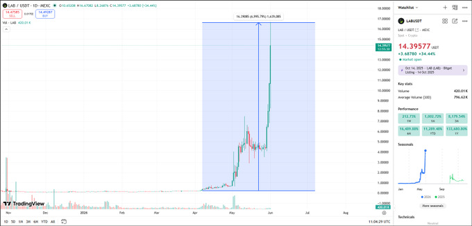 The image depicts a stock chart with various lines showing changes over time. The central focus of the chart displays fluctuations in Bitcoin's price, which are increasing over time from January through December. This information aligns with a recent trading post discussing Bitcoin trading strategies.

In addition to the stock chart, there is also a table present that provides further context and details about Bitcoin trading, including specific periods and potential exit strategies. The overall layout of the image suggests an analysis or discussion surrounding the performance of Bitcoin in relation to other financial markets during this time frame.