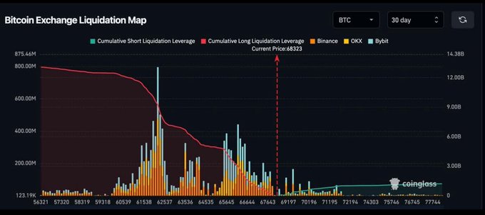 A "Bitcoin Exchange Liquidation Map" from Coinglass showing cumulative short and long liquidation leverage across Binance, OKX, and Bybit over a 30-day period, with a current price marker at $69,323.