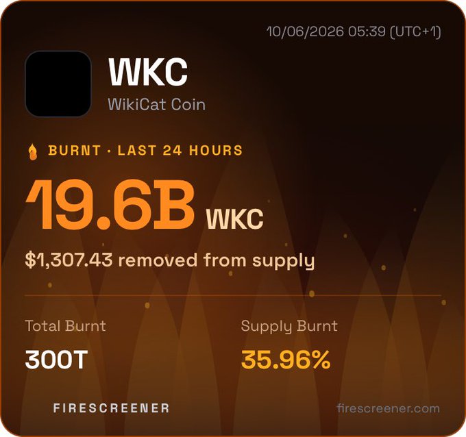 A dark-themed Firescreener dashboard for WKC (WikiCat Coin) dated 10/06/2026 05:39 (UTC+1), showing 19.6B WKC burnt in the last 24 hours ($1,307.43 removed from supply), with a total burnt of 300T and supply burnt at 35.96%.