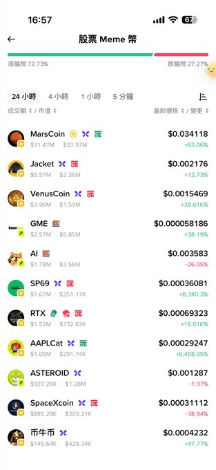 A mobile screen displays a meme stock leaderboard titled "股票 Meme 常" (Meme Stock Leaderboard) showing top performers like MarsCoin (+63.06% at $0.034118), Jacket (+12.73%), VenusCoin (+38.61%), GME (+38.19%), AI (-26.05%), and SP69 (+8,340.3%). The image supports the caption's "all in on MarsCoin" strategy by visually highlighting it as the top gainer on the trending meme stock list.